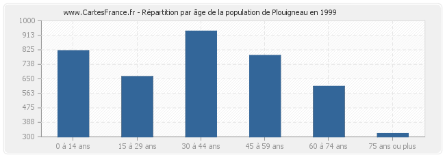 Répartition par âge de la population de Plouigneau en 1999