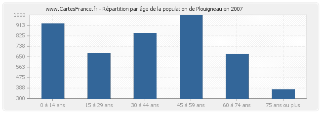 Répartition par âge de la population de Plouigneau en 2007