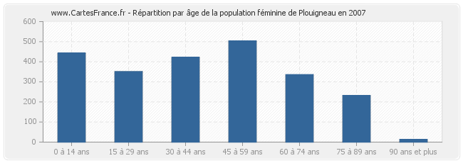 Répartition par âge de la population féminine de Plouigneau en 2007