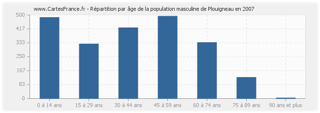 Répartition par âge de la population masculine de Plouigneau en 2007