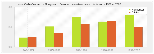 Plouigneau : Evolution des naissances et décès entre 1968 et 2007
