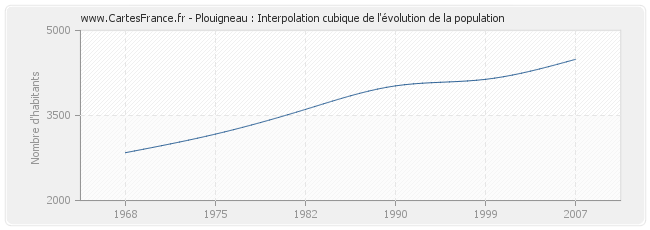 Plouigneau : Interpolation cubique de l'évolution de la population