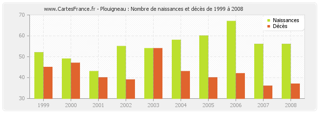 Plouigneau : Nombre de naissances et décès de 1999 à 2008