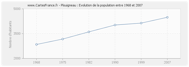 Population Plouigneau