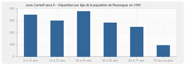 Répartition par âge de la population de Ploumoguer en 1999