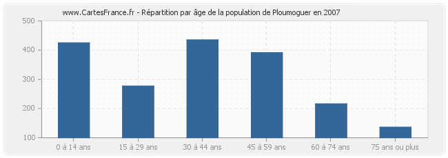 Répartition par âge de la population de Ploumoguer en 2007