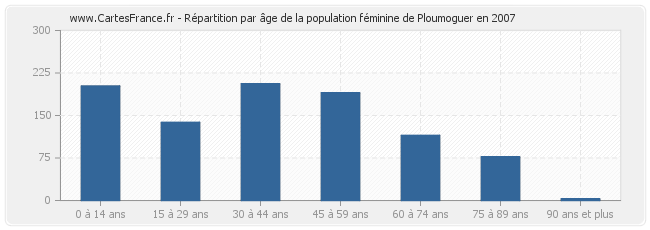 Répartition par âge de la population féminine de Ploumoguer en 2007