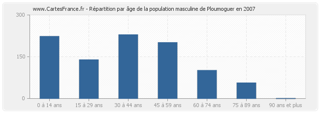 Répartition par âge de la population masculine de Ploumoguer en 2007