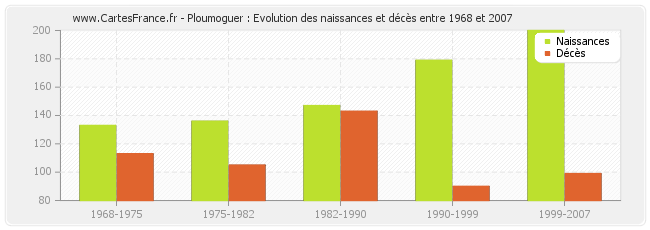Ploumoguer : Evolution des naissances et décès entre 1968 et 2007