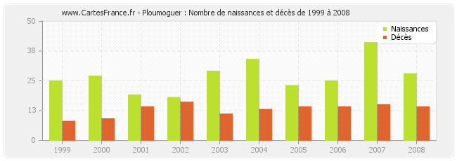 Ploumoguer : Nombre de naissances et décès de 1999 à 2008