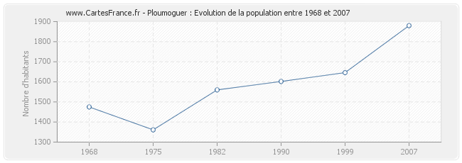 Population Ploumoguer