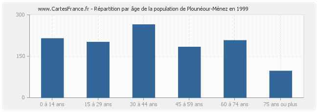 Répartition par âge de la population de Plounéour-Ménez en 1999