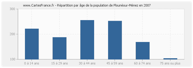 Répartition par âge de la population de Plounéour-Ménez en 2007
