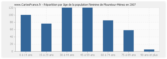Répartition par âge de la population féminine de Plounéour-Ménez en 2007