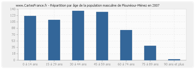 Répartition par âge de la population masculine de Plounéour-Ménez en 2007