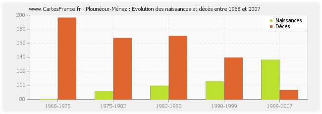 Plounéour-Ménez : Evolution des naissances et décès entre 1968 et 2007