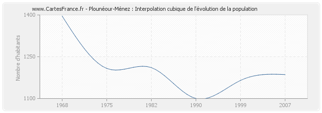 Plounéour-Ménez : Interpolation cubique de l'évolution de la population
