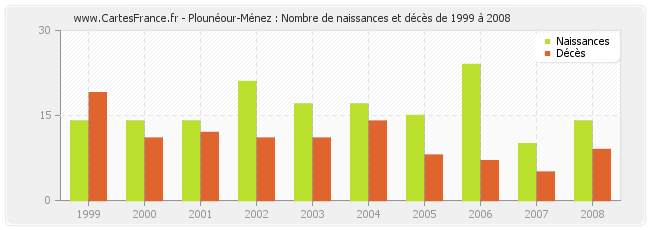 Plounéour-Ménez : Nombre de naissances et décès de 1999 à 2008