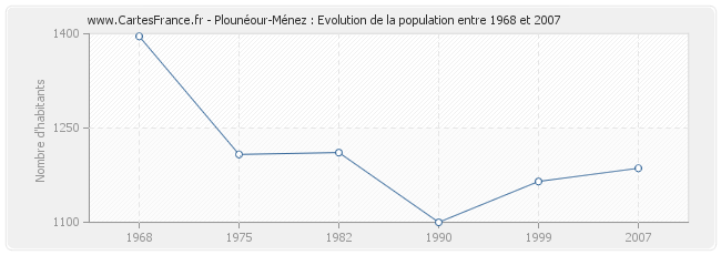 Population Plounéour-Ménez