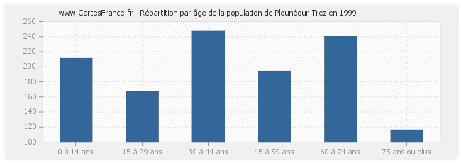 Répartition par âge de la population de Plounéour-Trez en 1999