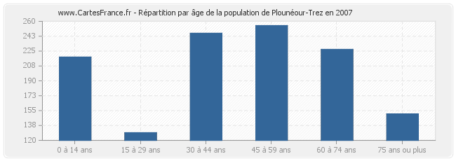 Répartition par âge de la population de Plounéour-Trez en 2007