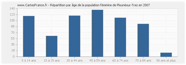 Répartition par âge de la population féminine de Plounéour-Trez en 2007