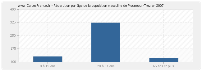Répartition par âge de la population masculine de Plounéour-Trez en 2007