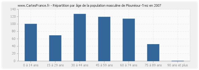 Répartition par âge de la population masculine de Plounéour-Trez en 2007