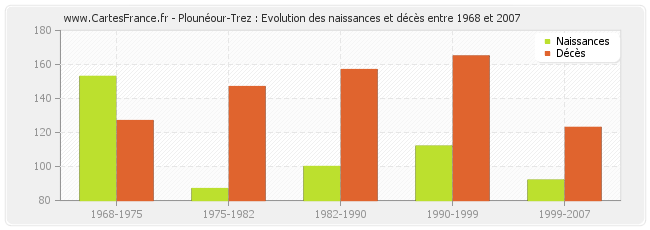 Plounéour-Trez : Evolution des naissances et décès entre 1968 et 2007
