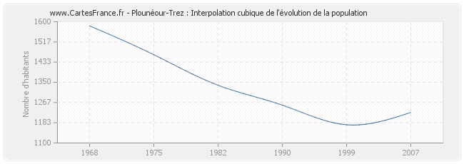 Plounéour-Trez : Interpolation cubique de l'évolution de la population