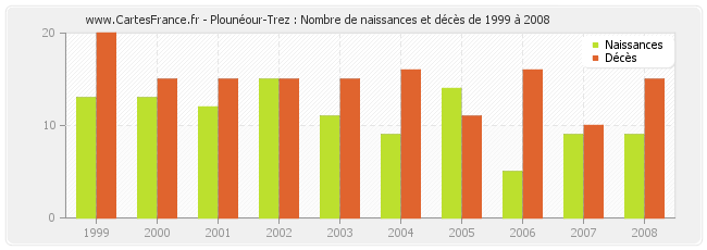 Plounéour-Trez : Nombre de naissances et décès de 1999 à 2008