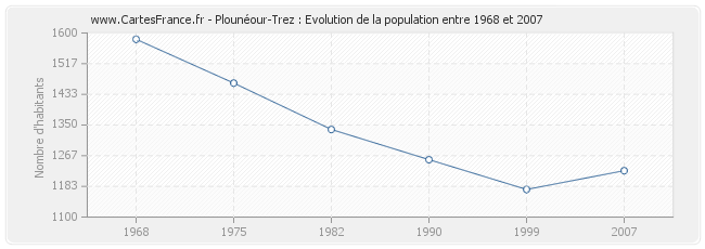 Population Plounéour-Trez