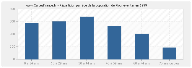 Répartition par âge de la population de Plounéventer en 1999