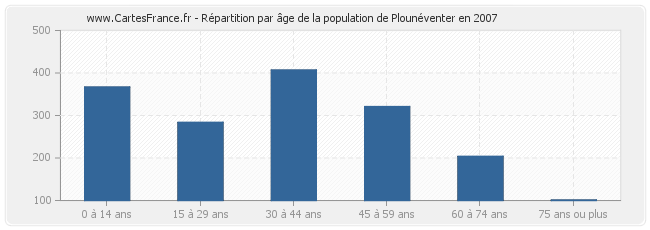 Répartition par âge de la population de Plounéventer en 2007