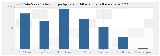 Répartition par âge de la population féminine de Plounéventer en 2007