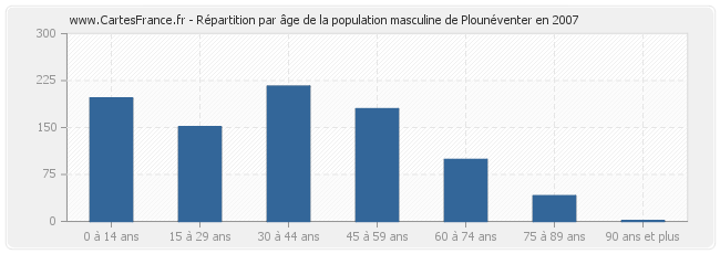 Répartition par âge de la population masculine de Plounéventer en 2007
