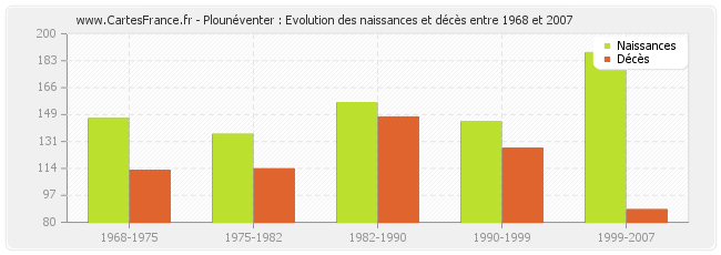 Plounéventer : Evolution des naissances et décès entre 1968 et 2007