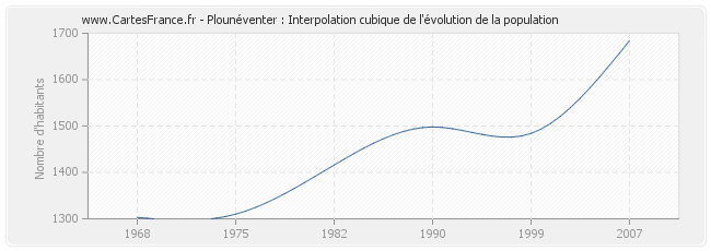 Plounéventer : Interpolation cubique de l'évolution de la population
