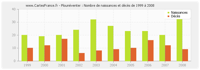 Plounéventer : Nombre de naissances et décès de 1999 à 2008