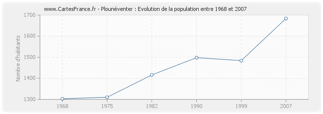 Population Plounéventer