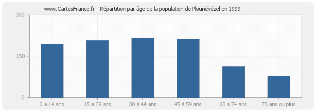 Répartition par âge de la population de Plounévézel en 1999