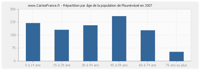Répartition par âge de la population de Plounévézel en 2007
