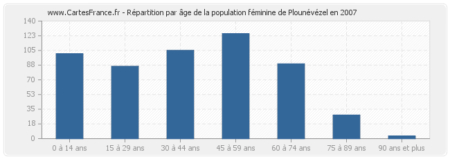 Répartition par âge de la population féminine de Plounévézel en 2007