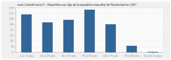 Répartition par âge de la population masculine de Plounévézel en 2007