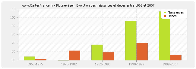 Plounévézel : Evolution des naissances et décès entre 1968 et 2007