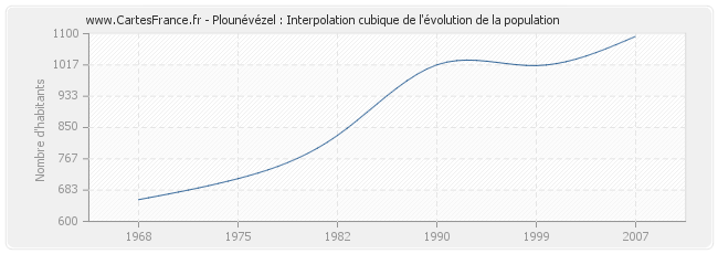 Plounévézel : Interpolation cubique de l'évolution de la population