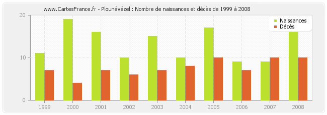 Plounévézel : Nombre de naissances et décès de 1999 à 2008