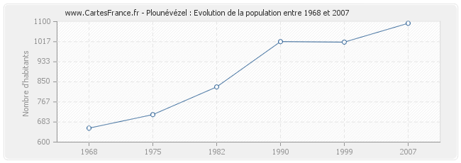 Population Plounévézel