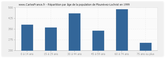 Répartition par âge de la population de Plounévez-Lochrist en 1999