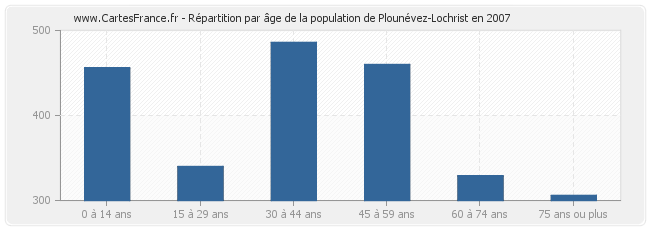 Répartition par âge de la population de Plounévez-Lochrist en 2007